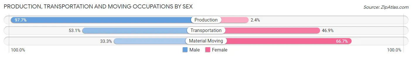 Production, Transportation and Moving Occupations by Sex in Zip Code 27938