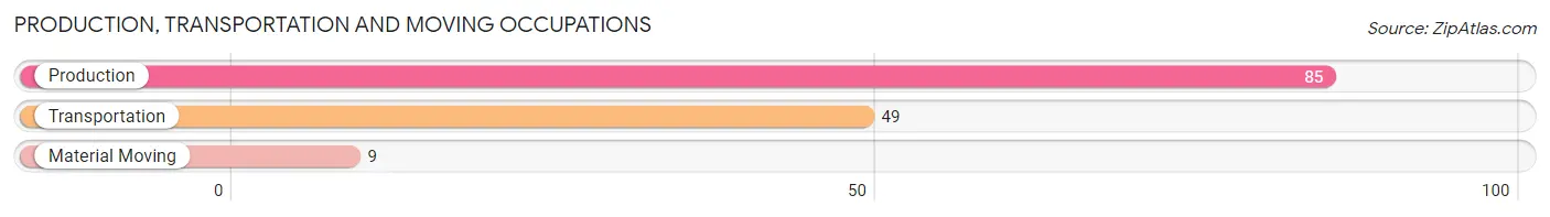 Production, Transportation and Moving Occupations in Zip Code 27938
