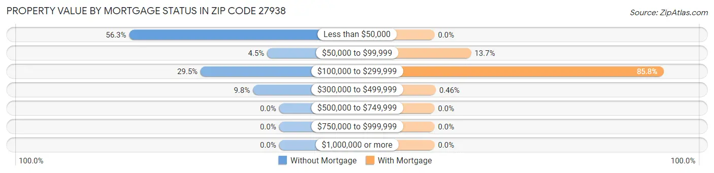 Property Value by Mortgage Status in Zip Code 27938