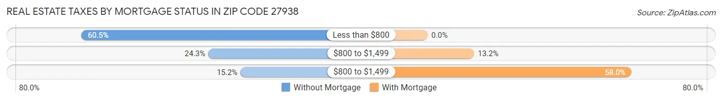 Real Estate Taxes by Mortgage Status in Zip Code 27938