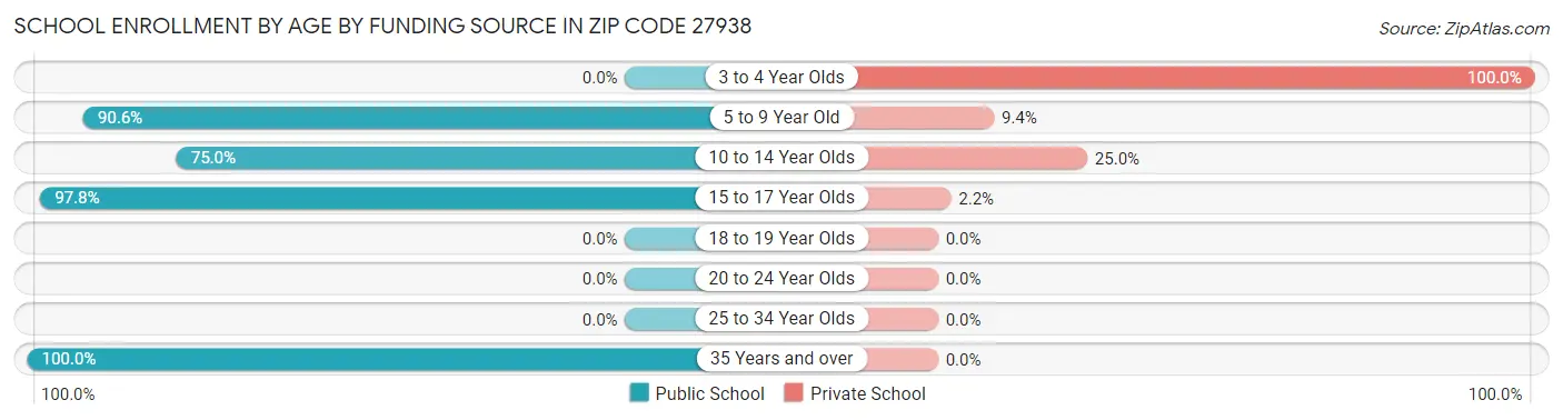 School Enrollment by Age by Funding Source in Zip Code 27938