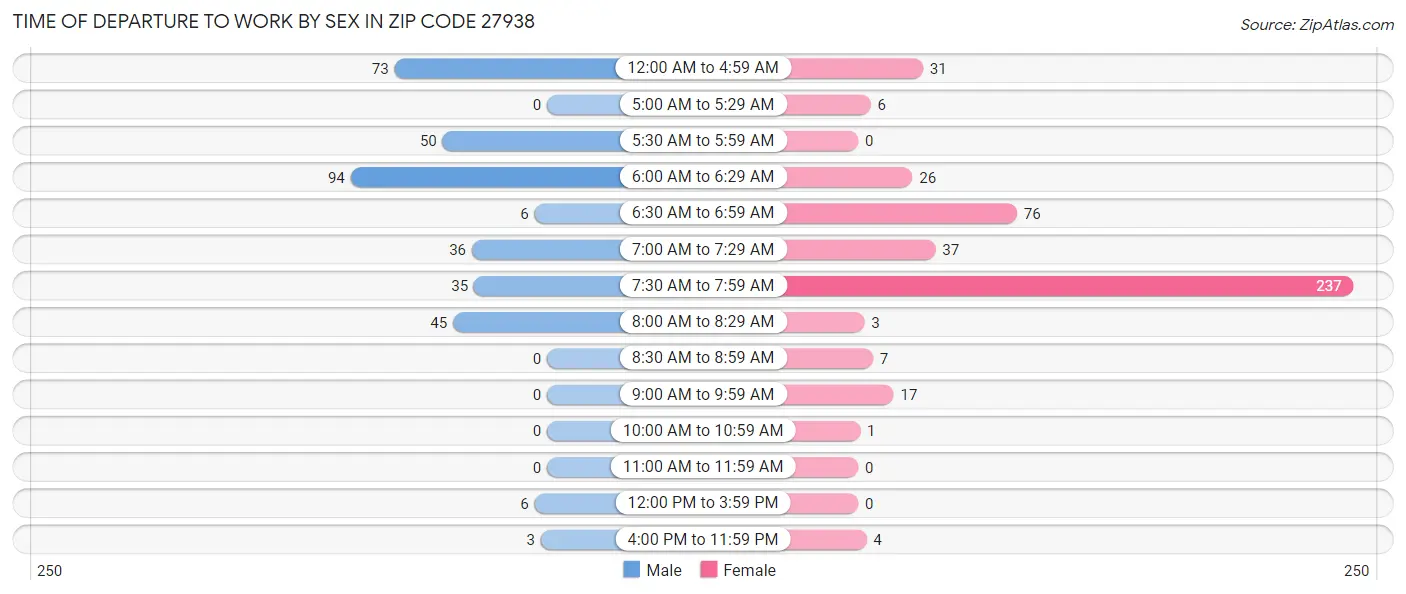 Time of Departure to Work by Sex in Zip Code 27938