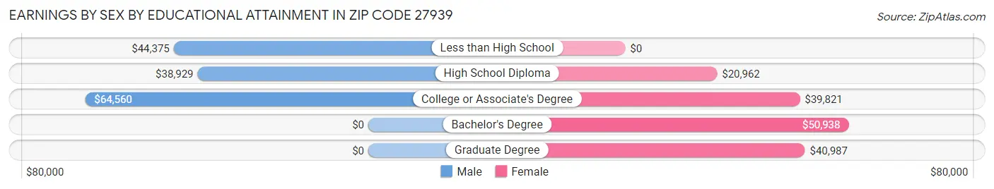 Earnings by Sex by Educational Attainment in Zip Code 27939