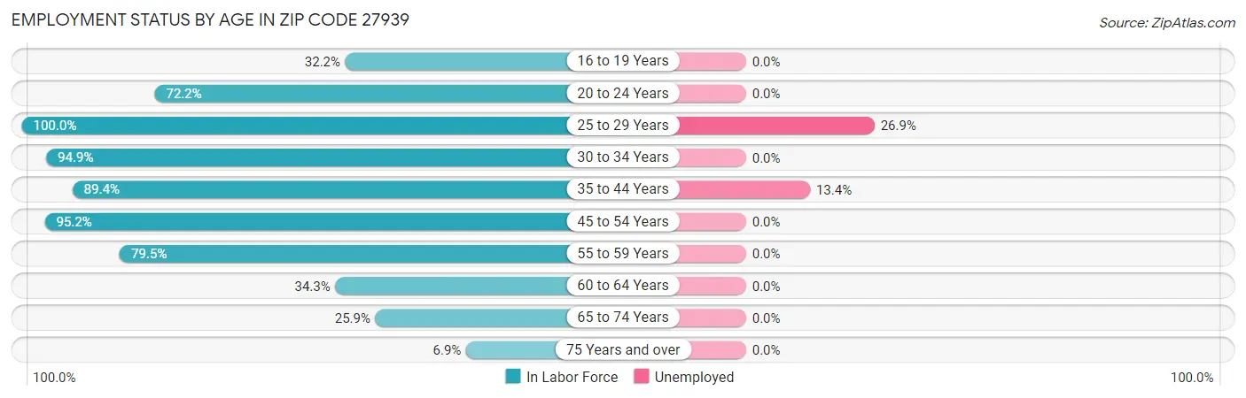 Employment Status by Age in Zip Code 27939
