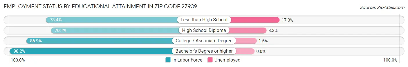 Employment Status by Educational Attainment in Zip Code 27939