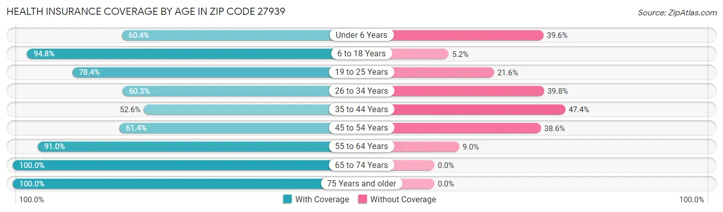 Health Insurance Coverage by Age in Zip Code 27939