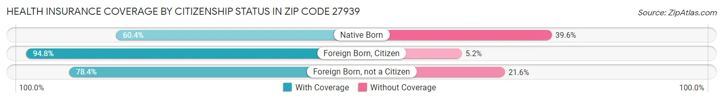 Health Insurance Coverage by Citizenship Status in Zip Code 27939