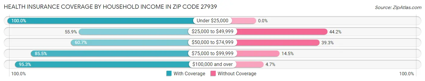 Health Insurance Coverage by Household Income in Zip Code 27939