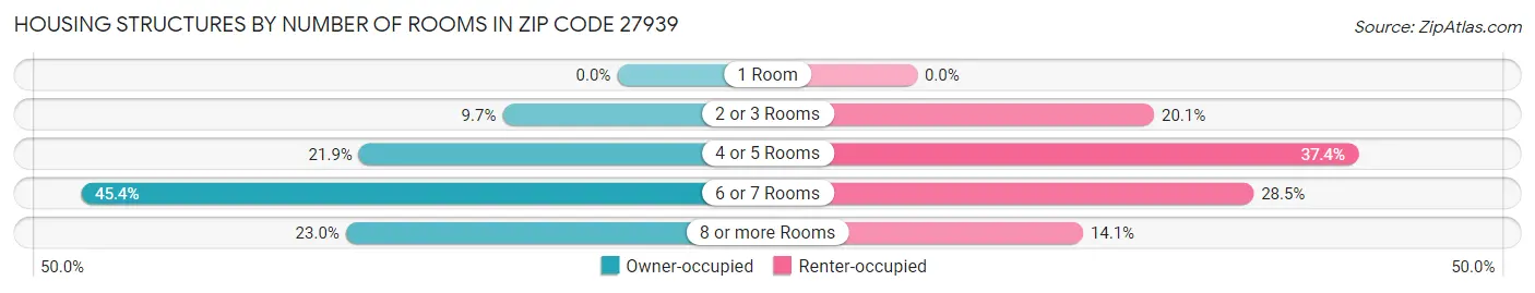 Housing Structures by Number of Rooms in Zip Code 27939