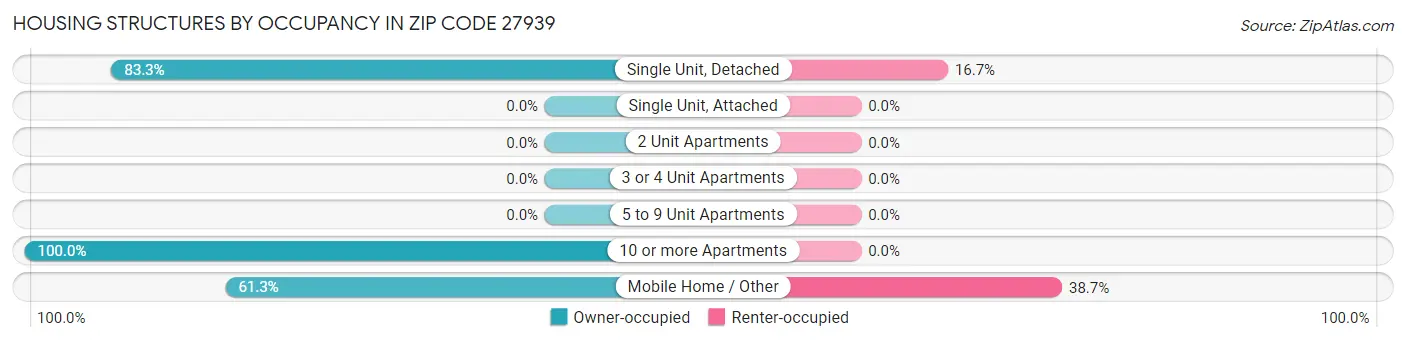 Housing Structures by Occupancy in Zip Code 27939