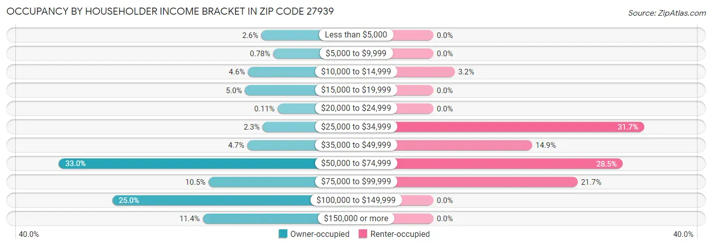 Occupancy by Householder Income Bracket in Zip Code 27939