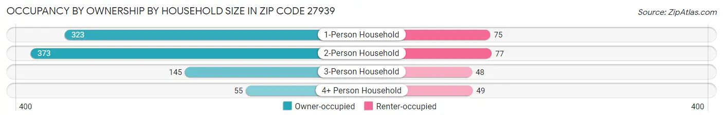 Occupancy by Ownership by Household Size in Zip Code 27939