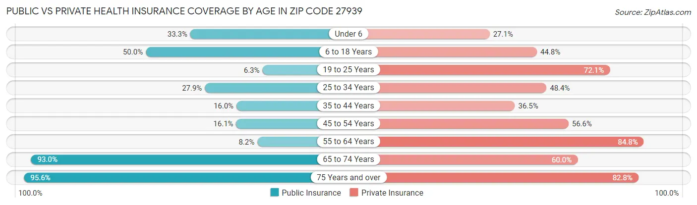 Public vs Private Health Insurance Coverage by Age in Zip Code 27939