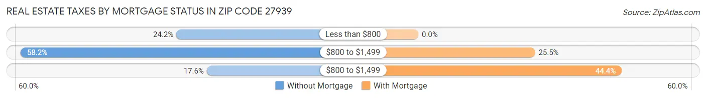 Real Estate Taxes by Mortgage Status in Zip Code 27939