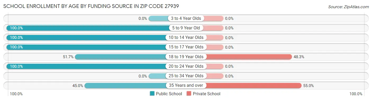 School Enrollment by Age by Funding Source in Zip Code 27939