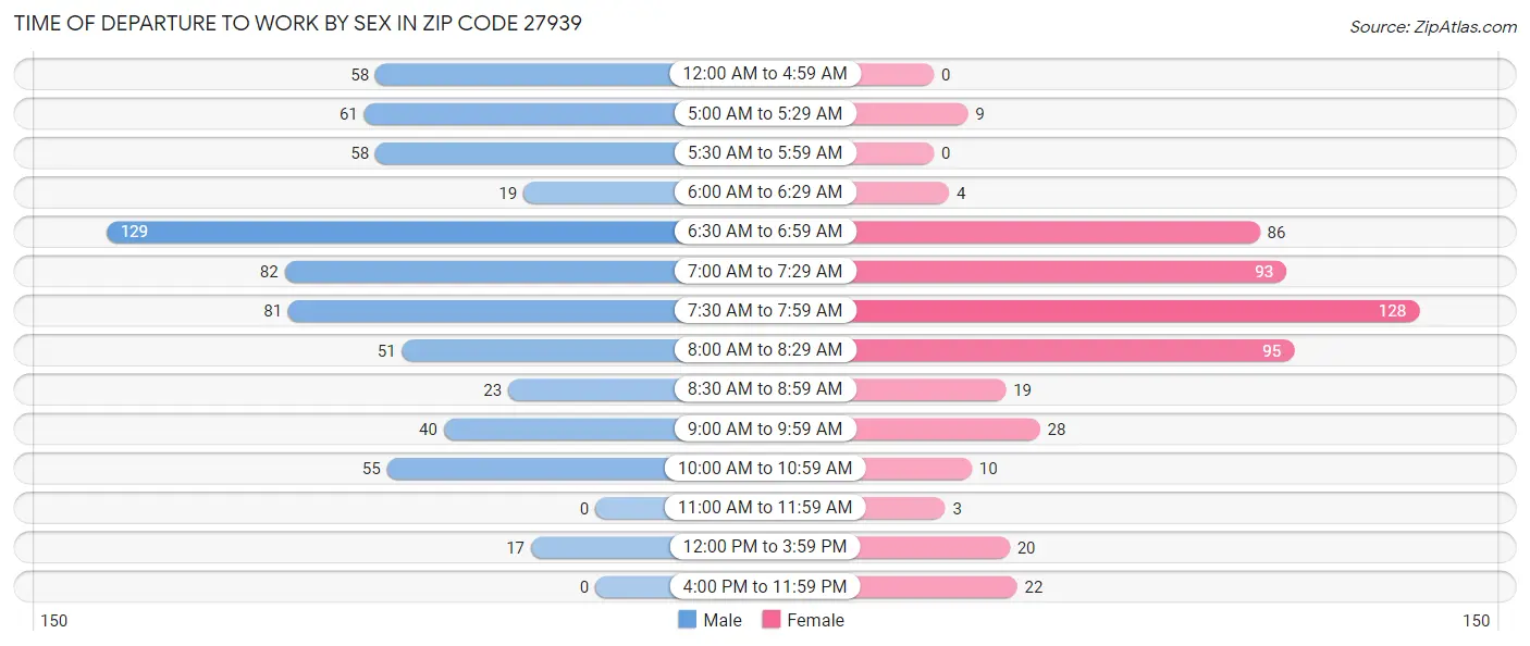 Time of Departure to Work by Sex in Zip Code 27939