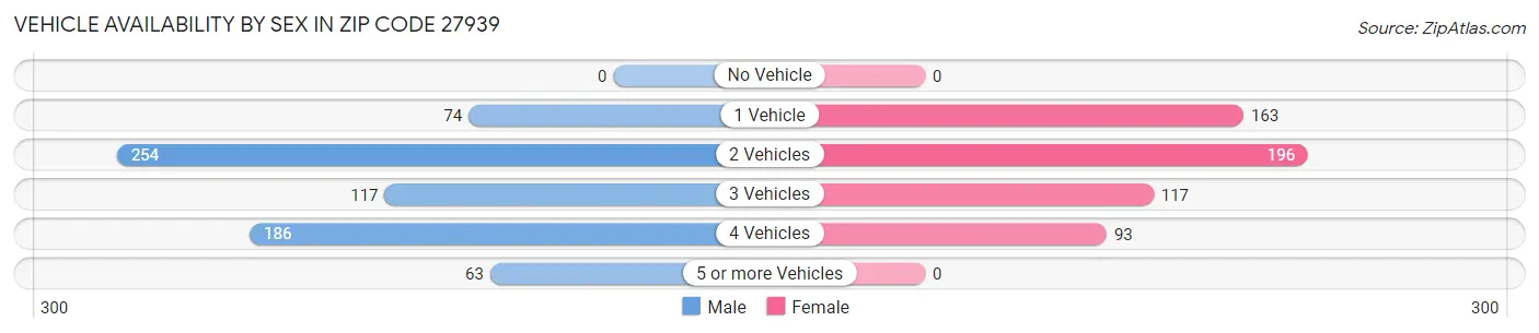 Vehicle Availability by Sex in Zip Code 27939