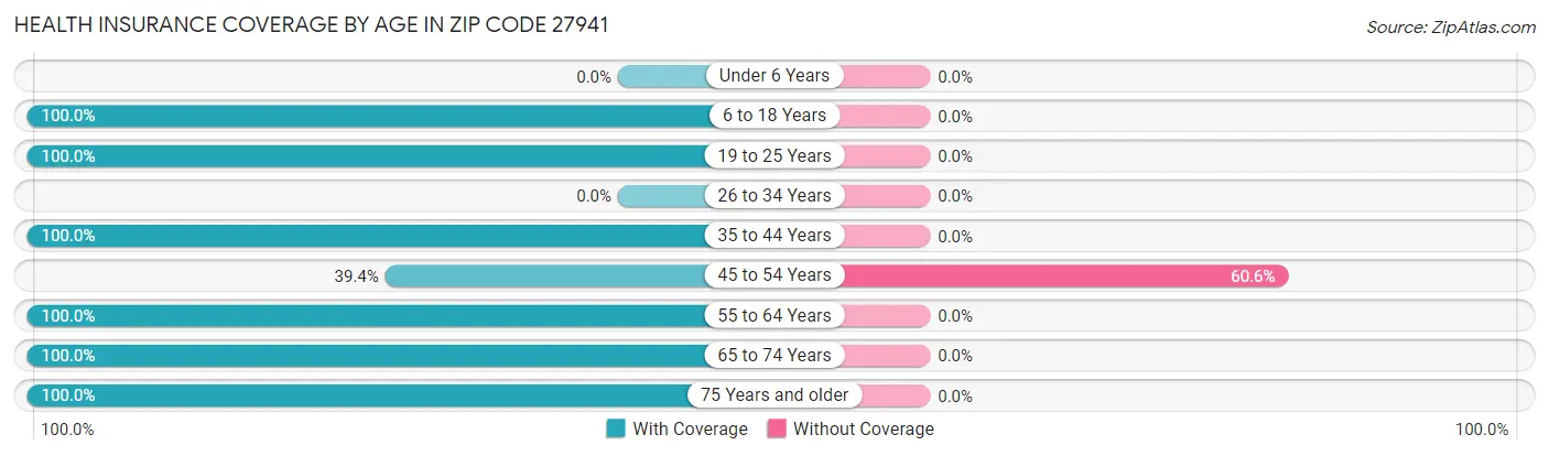 Health Insurance Coverage by Age in Zip Code 27941