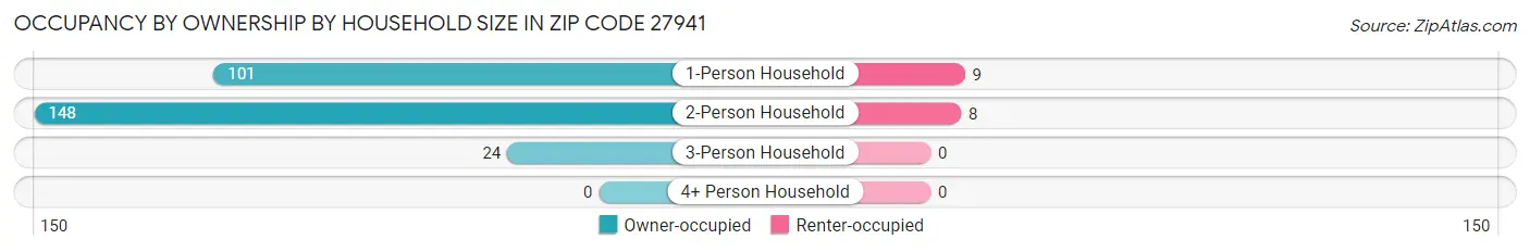 Occupancy by Ownership by Household Size in Zip Code 27941