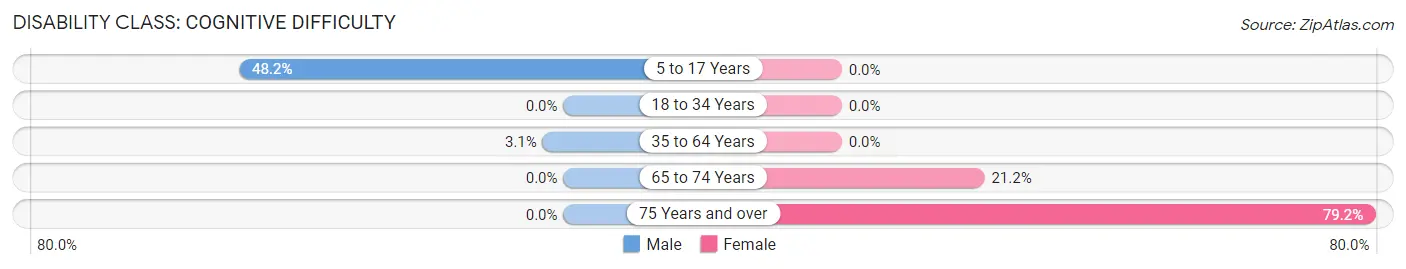 Disability in Zip Code 27942: <span>Cognitive Difficulty</span>