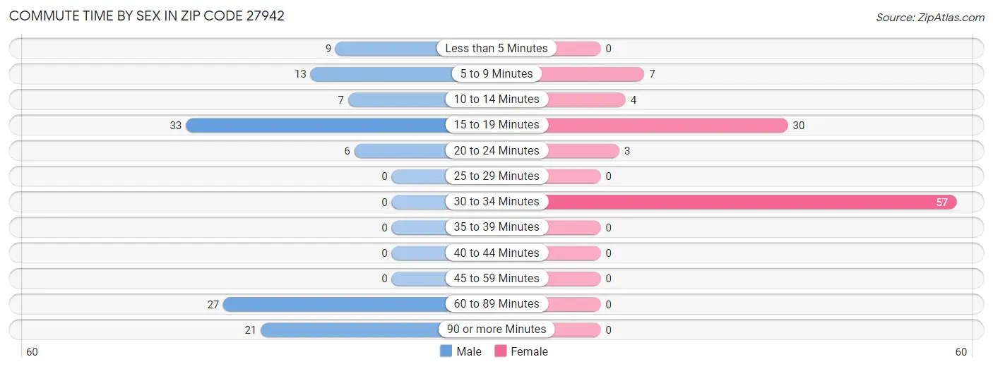 Commute Time by Sex in Zip Code 27942