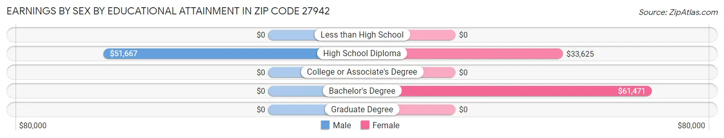 Earnings by Sex by Educational Attainment in Zip Code 27942