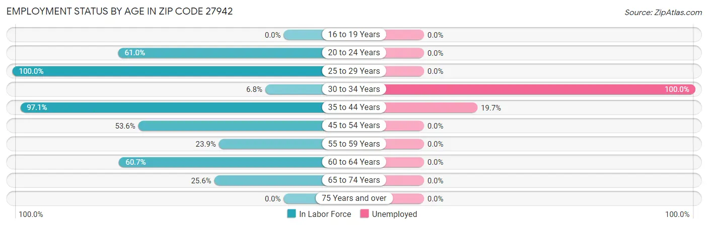 Employment Status by Age in Zip Code 27942