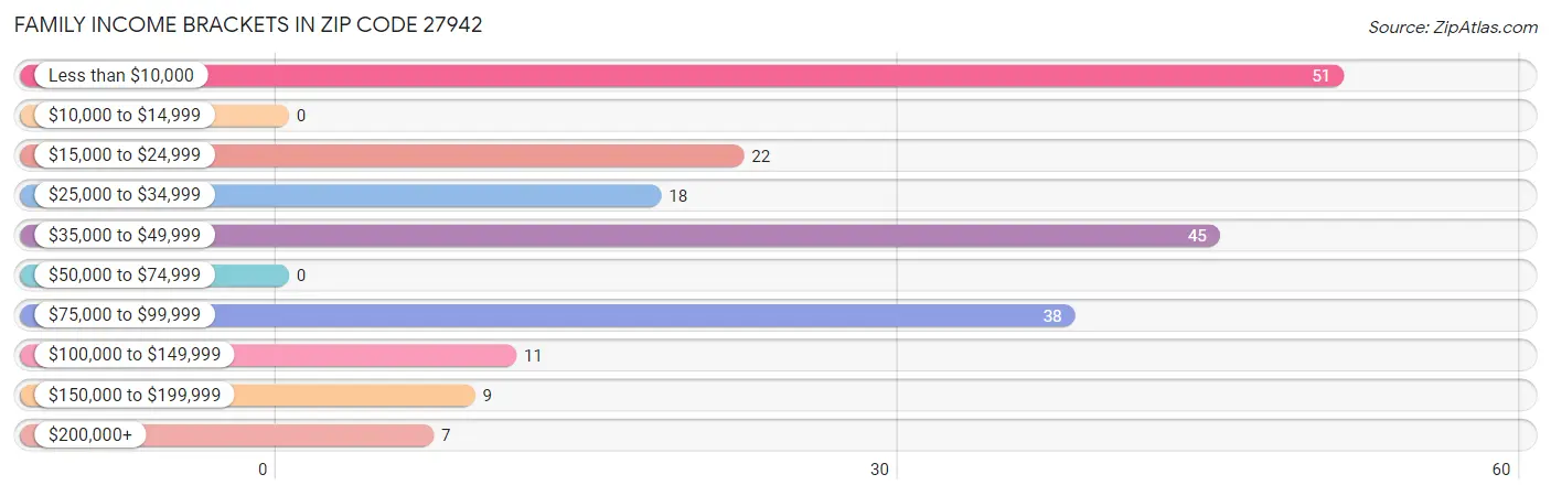 Family Income Brackets in Zip Code 27942