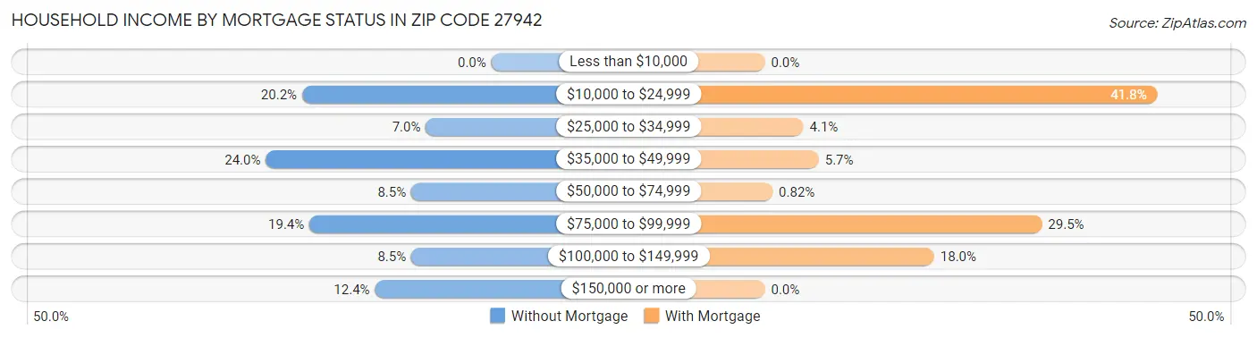 Household Income by Mortgage Status in Zip Code 27942