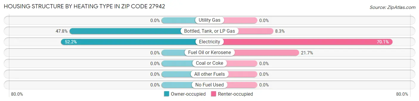 Housing Structure by Heating Type in Zip Code 27942