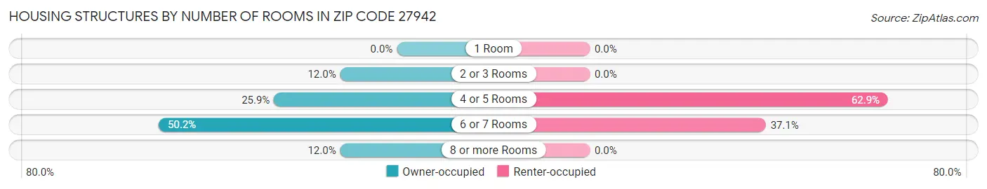 Housing Structures by Number of Rooms in Zip Code 27942