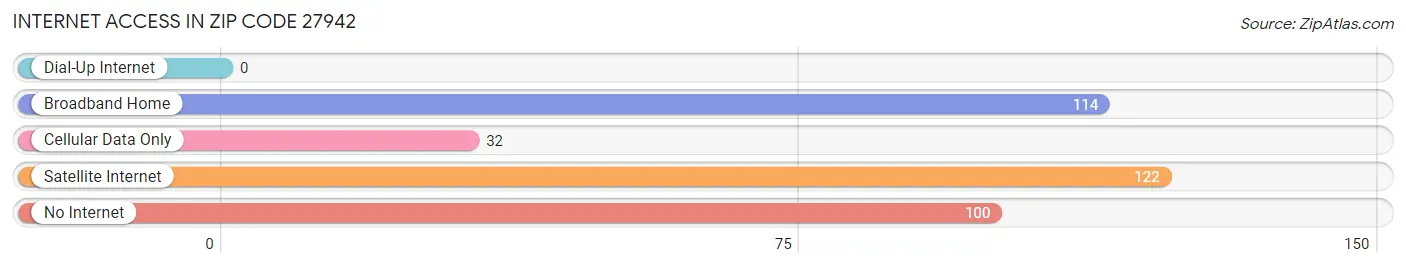 Internet Access in Zip Code 27942