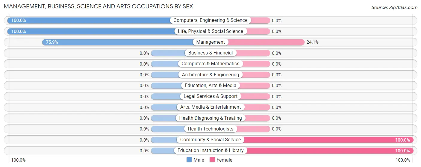 Management, Business, Science and Arts Occupations by Sex in Zip Code 27942
