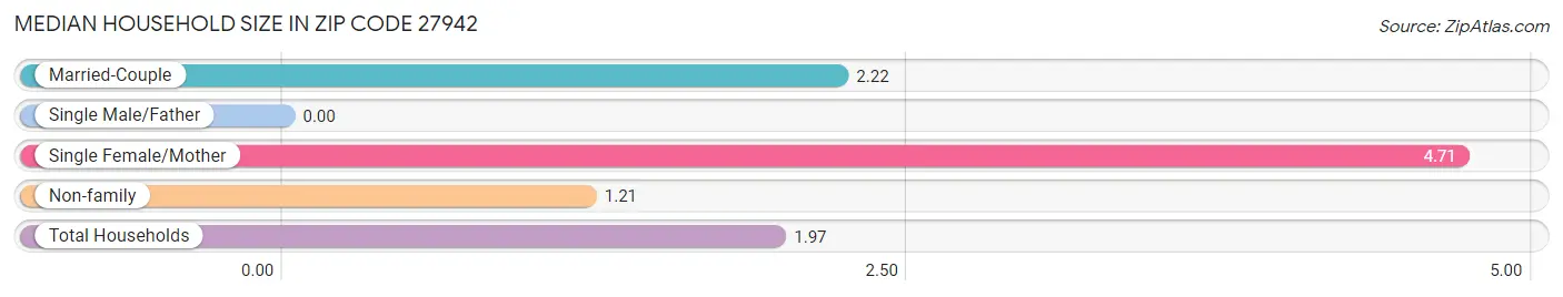 Median Household Size in Zip Code 27942