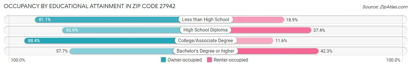 Occupancy by Educational Attainment in Zip Code 27942