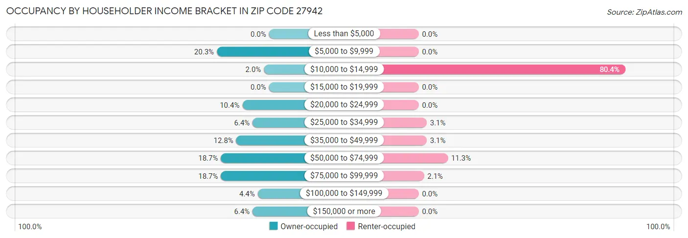 Occupancy by Householder Income Bracket in Zip Code 27942