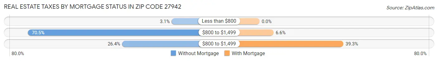 Real Estate Taxes by Mortgage Status in Zip Code 27942