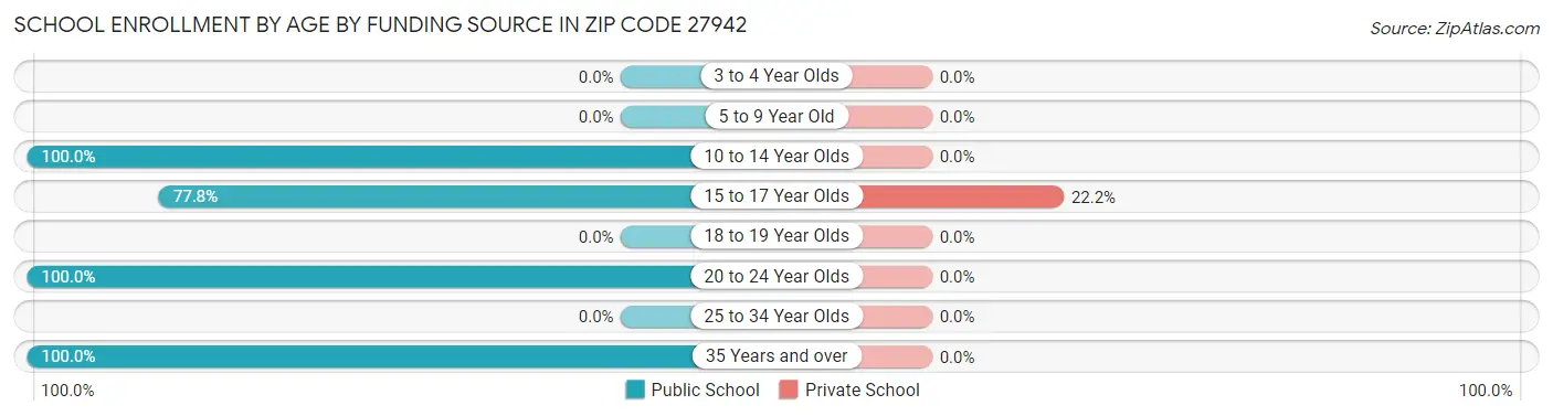 School Enrollment by Age by Funding Source in Zip Code 27942