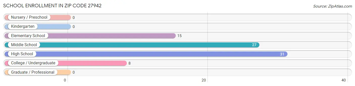 School Enrollment in Zip Code 27942