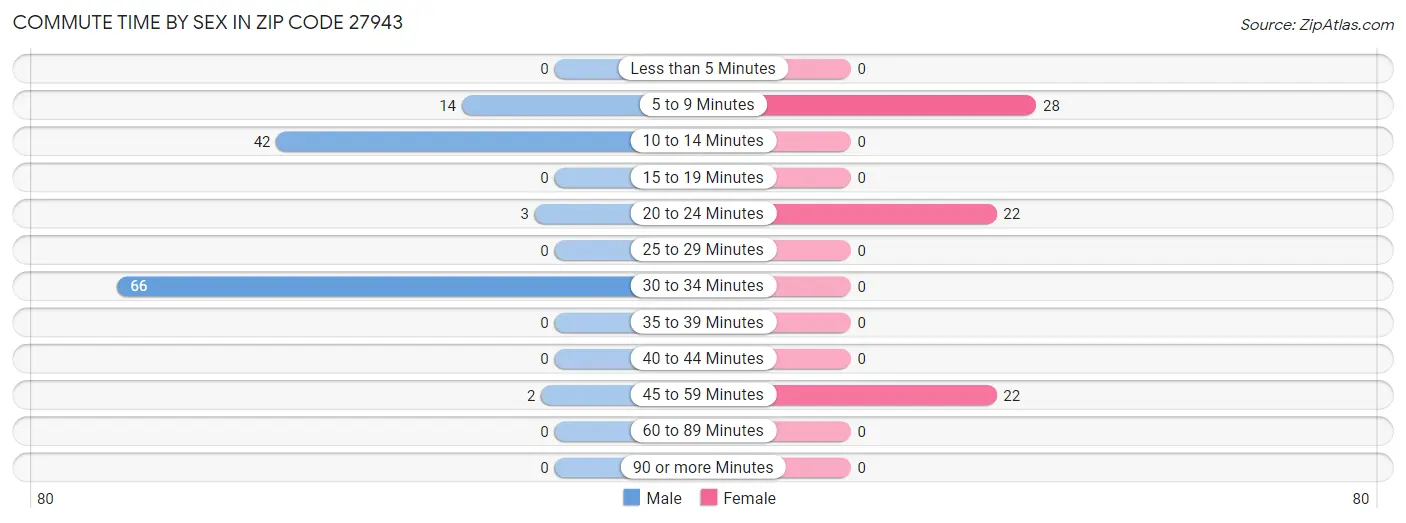 Commute Time by Sex in Zip Code 27943