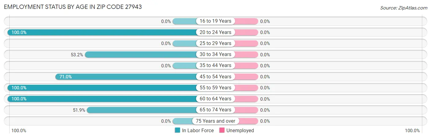 Employment Status by Age in Zip Code 27943