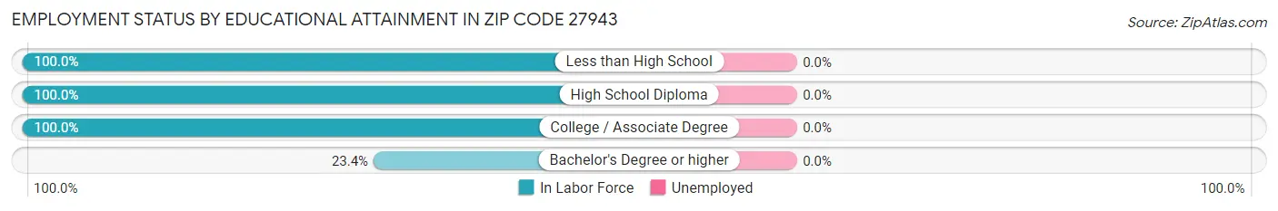Employment Status by Educational Attainment in Zip Code 27943