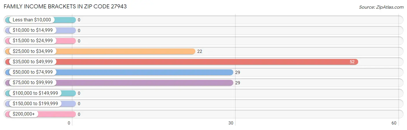 Family Income Brackets in Zip Code 27943