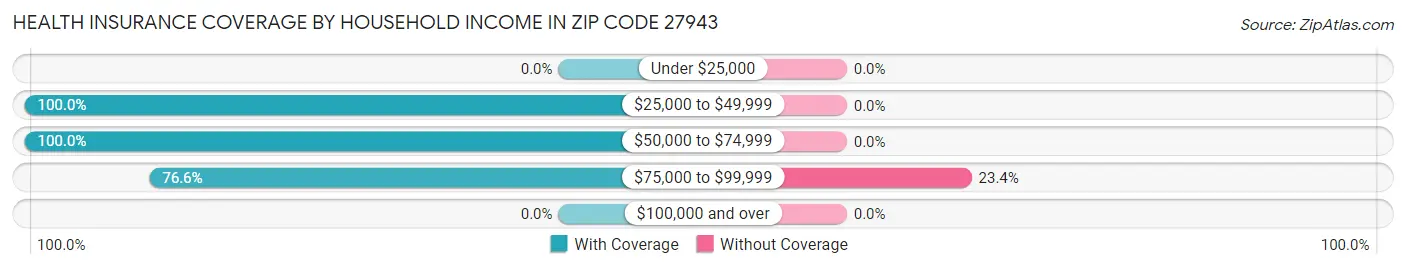 Health Insurance Coverage by Household Income in Zip Code 27943