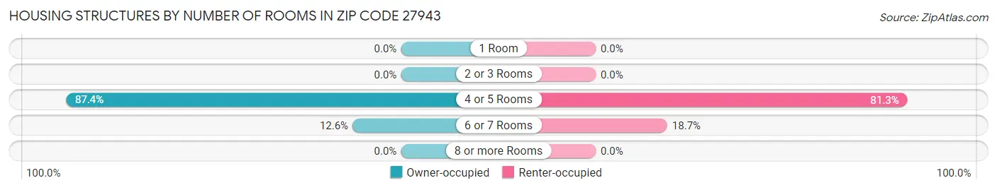 Housing Structures by Number of Rooms in Zip Code 27943