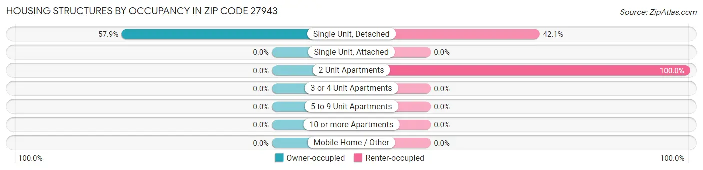 Housing Structures by Occupancy in Zip Code 27943