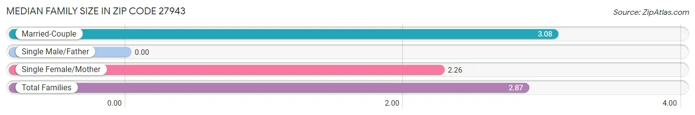 Median Family Size in Zip Code 27943