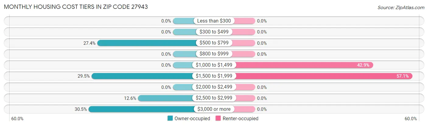 Monthly Housing Cost Tiers in Zip Code 27943