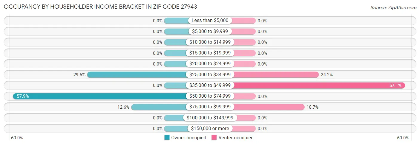 Occupancy by Householder Income Bracket in Zip Code 27943