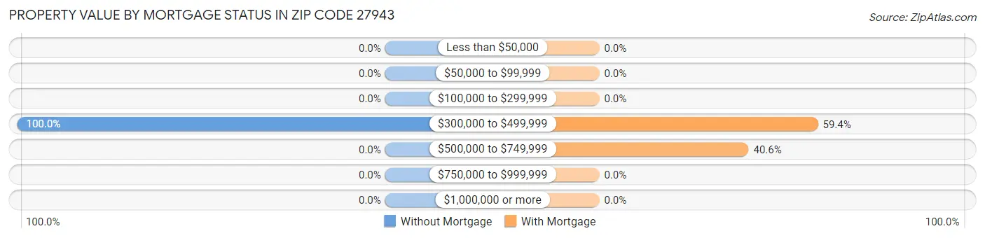 Property Value by Mortgage Status in Zip Code 27943